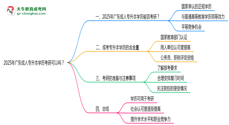 2025年廣東成人專升本學(xué)歷考研可以嗎？思維導(dǎo)圖