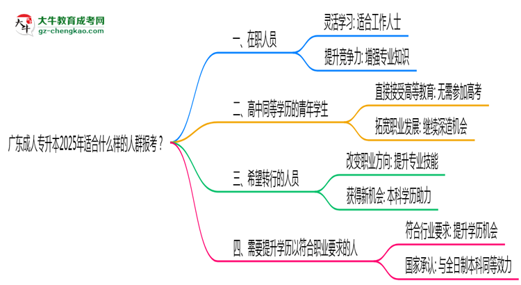 廣東成人專升本2025年適合什么樣的人群報考？思維導圖