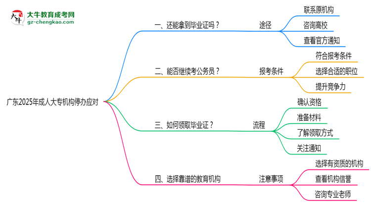 廣東2025年機構停辦了怎么辦？如何領取成人大專畢業(yè)證思維導圖