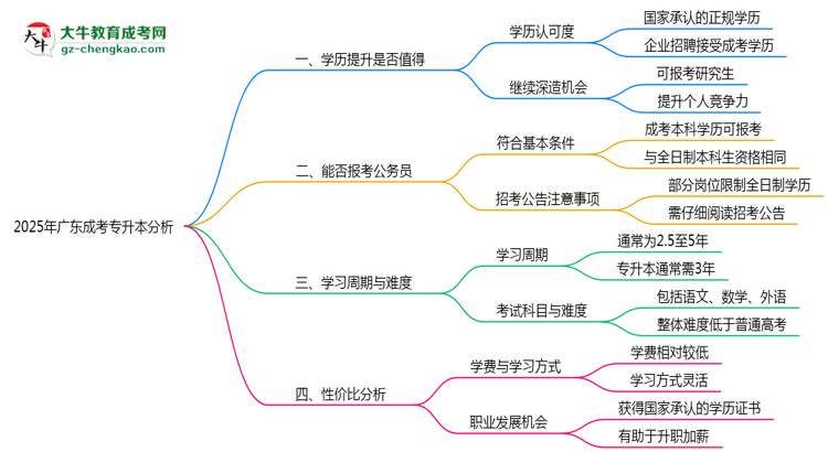 2025年廣東成人專升本還值得考嗎？性價比分析思維導(dǎo)圖