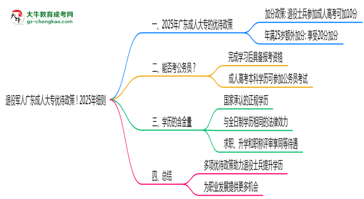 退役軍人廣東成人大專優(yōu)待政策！2025年細(xì)則思維導(dǎo)圖