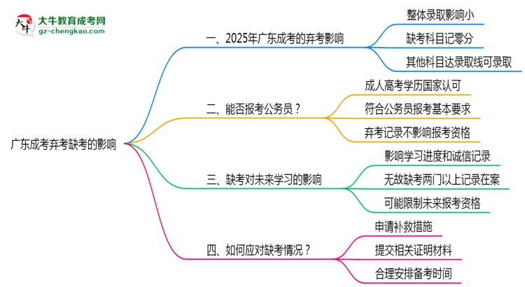 【重磅】廣東成考棄考缺考的影響2025年新政