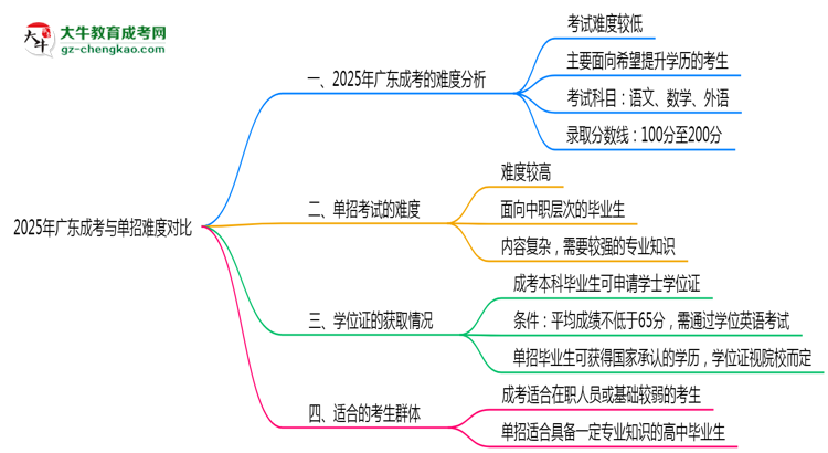 【答疑】2025年廣東成考與單招難度對比哪個更難？