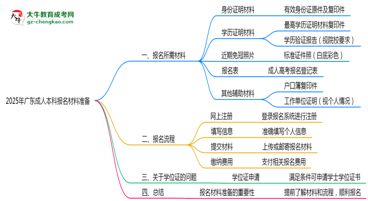 2025年廣東成人本科報名材料準備哪些？（附清單）思維導圖