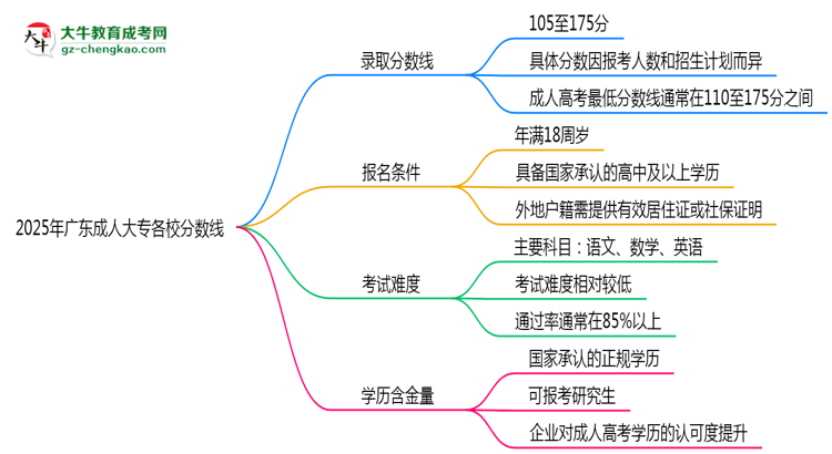 2025年廣東成人大專各校分數(shù)線最少要考幾分？思維導圖