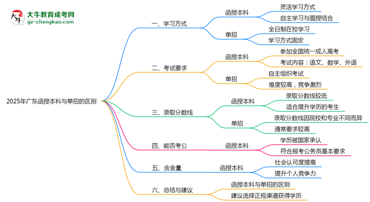 【圖解】2025年廣東函授本科和單招的區(qū)別！深度解析