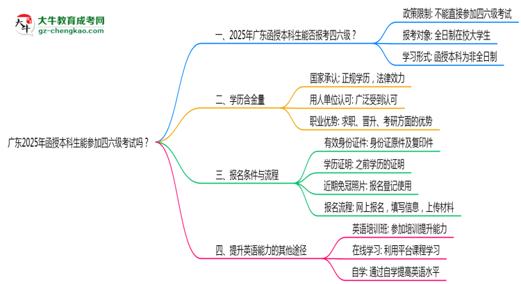 【圖文】廣東2025年函授本科生能參加四六級考試的嗎？