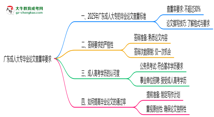 廣東成人大專畢業(yè)論文查重率要求多少？2025年標準思維導圖