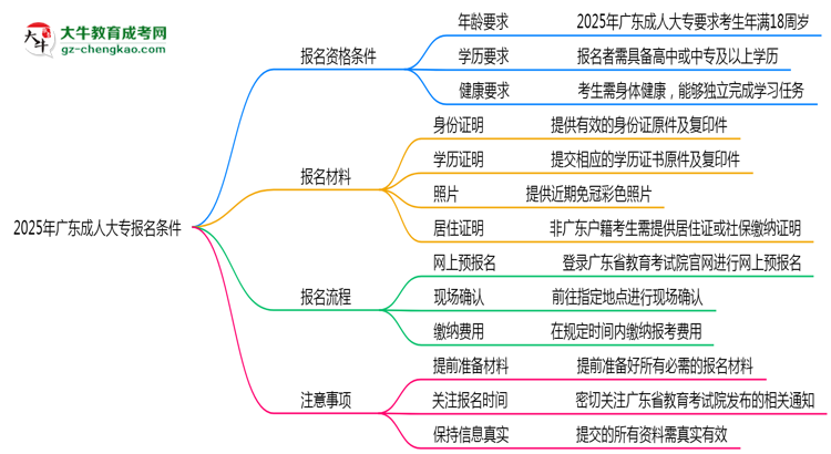 2025年廣東成人大專報名需要滿足什么資格條件？思維導(dǎo)圖
