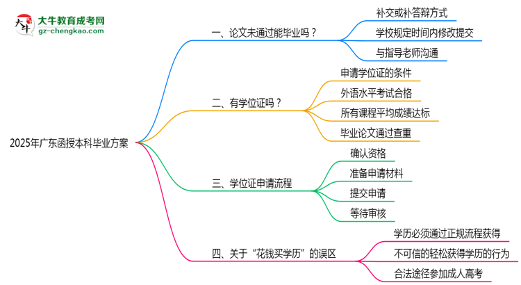 【圖文】2025廣東函授本科論文沒通過能畢業(yè)嗎？補救畢業(yè)方案