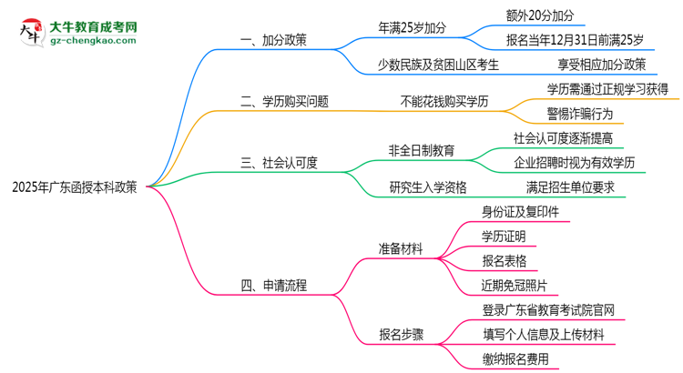 【科普】2025年廣東函授本科加分政策有什么？怎么申請(qǐng)？