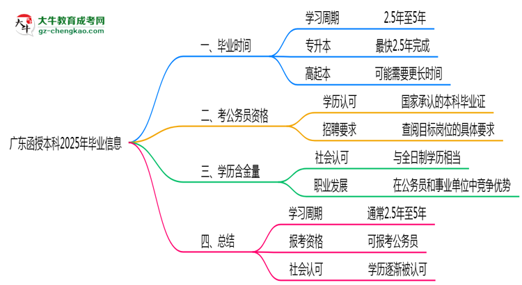 【答疑】廣東函授本科2025年最快畢業(yè)拿證要幾年？