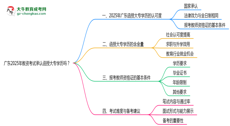 廣東2025年教資考試承認函授大專學(xué)歷嗎？思維導(dǎo)圖