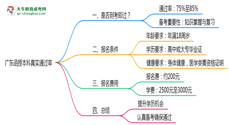 【科普】廣東函授本科真實(shí)通過率怎么樣？2025數(shù)據(jù)