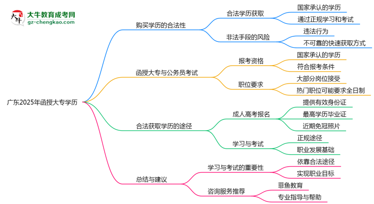 廣東2025年嚴禁函授大專學(xué)歷非法交易思維導(dǎo)圖