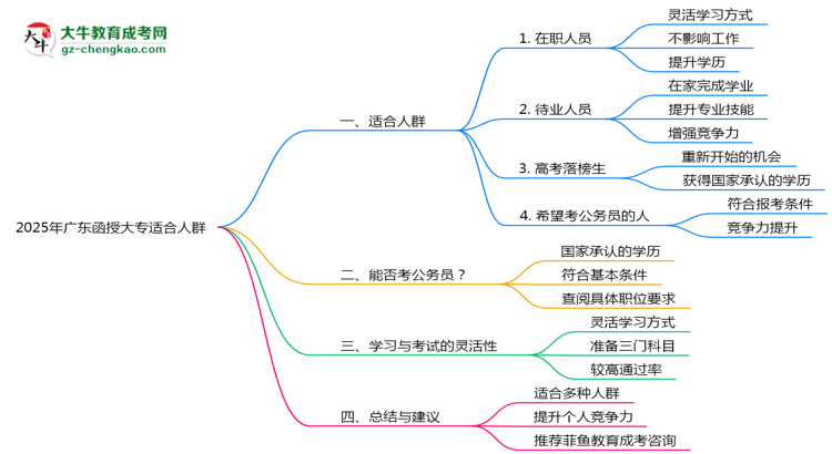 廣東函授大專2025年適合什么樣的人群報(bào)考？思維導(dǎo)圖