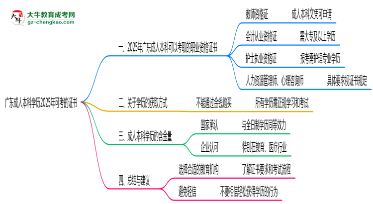 廣東成人本科學歷2025年可考的證書有哪些？思維導圖