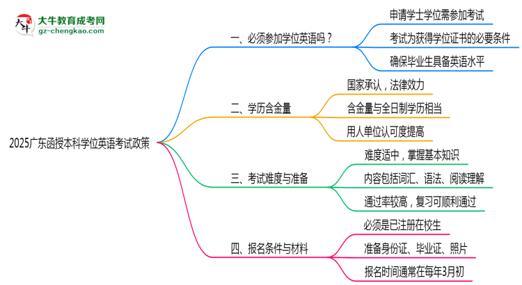 【圖文】2025廣東函授本科學位英語一定要考嗎？