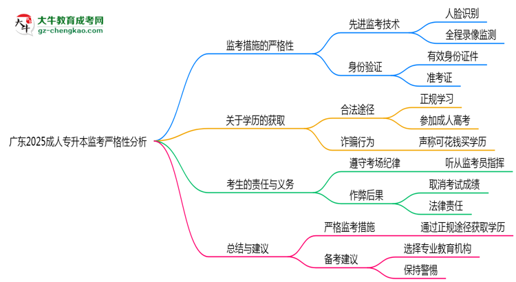 廣東2025成人專升本監(jiān)考到底嚴(yán)不嚴(yán)格的？思維導(dǎo)圖