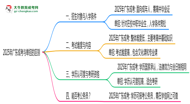 【圖解】2025年廣東成考和單招的區(qū)別！深度解析