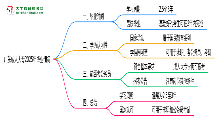 廣東成人大專2025年最快畢業(yè)拿證要幾年？思維導圖