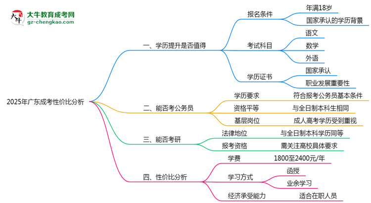 2025年廣東成考還值得考嗎？性價(jià)比分析