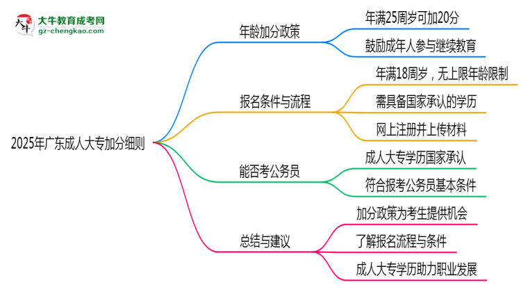 2025年廣東成人大專加分細(xì)則：滿多少歲能加分？思維導(dǎo)圖