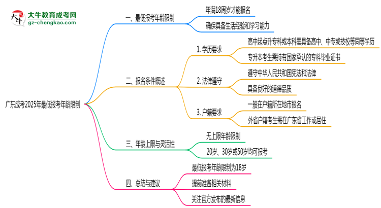 廣東成考2025年最低報(bào)考年齡限制多少歲？