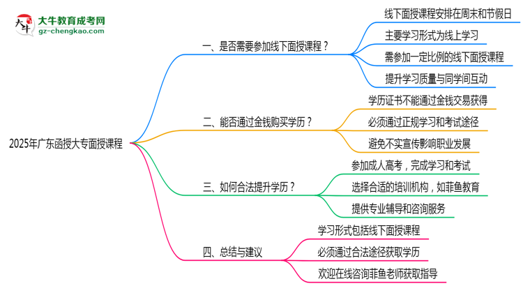 2025廣東函授大專面授課程是一定要參加的嗎？思維導(dǎo)圖