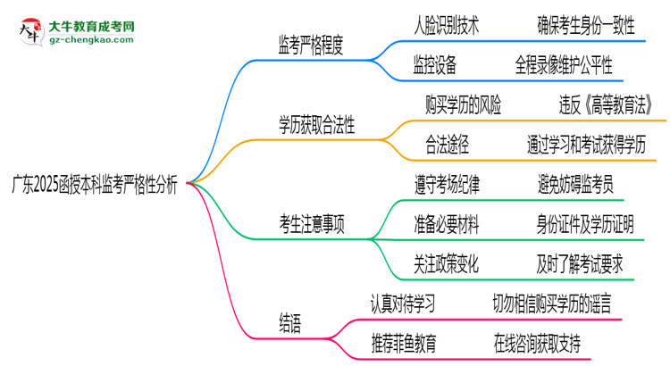 【圖文】廣東2025函授本科監(jiān)考到底嚴不嚴格的？