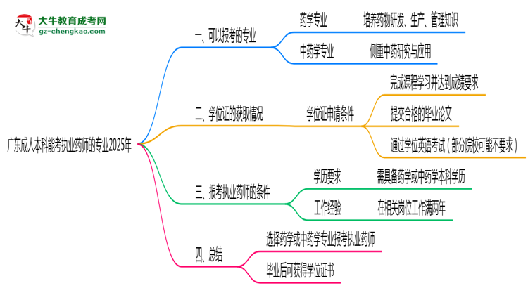 廣東成人本科能考執(zhí)業(yè)藥師的專業(yè)2025年思維導圖