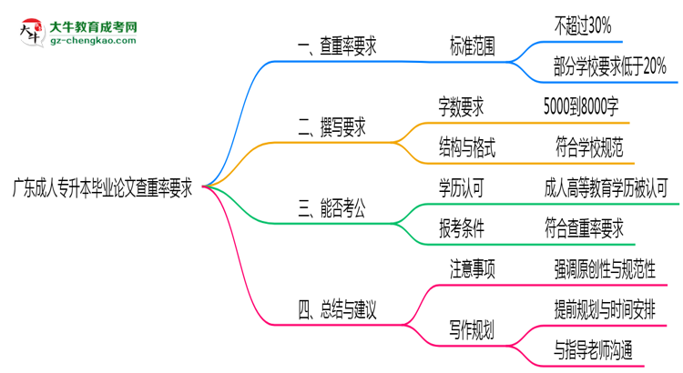 廣東成人專升本畢業(yè)論文查重率要求多少？2025年標(biāo)準(zhǔn)思維導(dǎo)圖