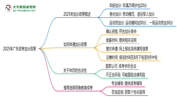 【科普】2025年廣東成考加分政策有什么？怎么申請(qǐng)？