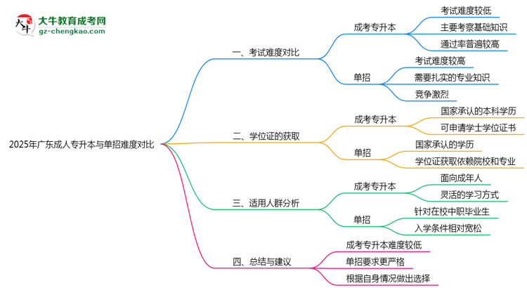 2025年廣東成人專升本與單招難度對(duì)比哪個(gè)更難？思維導(dǎo)圖