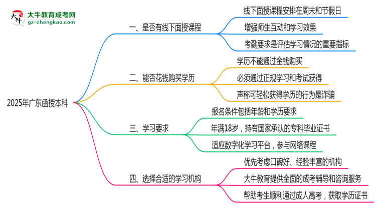 【圖文】2025廣東函授本科面授課程是一定要參加的嗎？