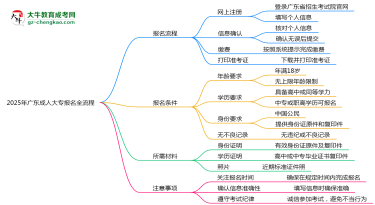 2025年廣東成人大專報(bào)名全流程是怎樣的？思維導(dǎo)圖