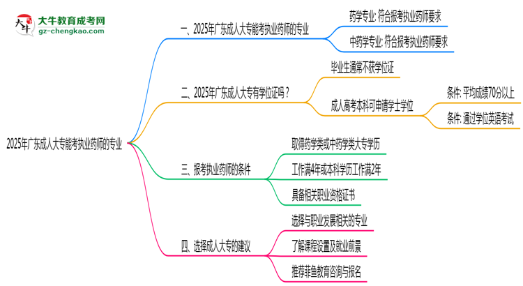 廣東成人大專能考執(zhí)業(yè)藥師的專業(yè)2025年思維導(dǎo)圖