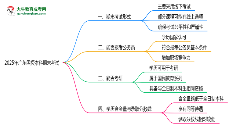 【圖文】2025年廣東函授本科期末考試形式是線上還是線下考？