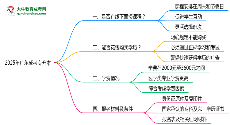 2025廣東成人專升本面授課程是一定要參加的嗎？思維導(dǎo)圖