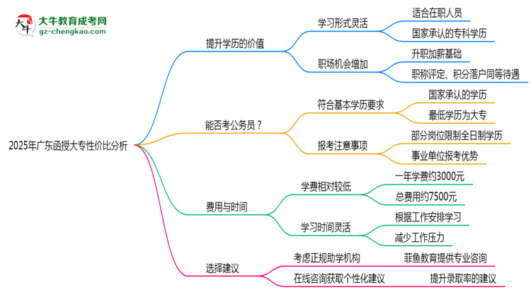 2025年廣東函授大專還值得考嗎？性價(jià)比分析思維導(dǎo)圖