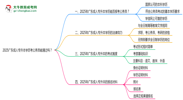 2025廣東成人專升本學歷考公務員能通過嗎？思維導圖