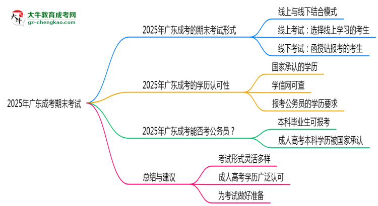 2025年廣東成考期末考試形式是線上還是線下考？