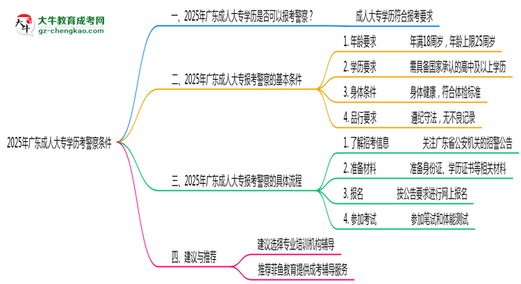 2025年廣東成人大專學歷考警察需要的條件思維導圖