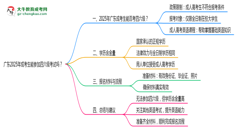 廣東2025年成考生能參加四六級考試的嗎？