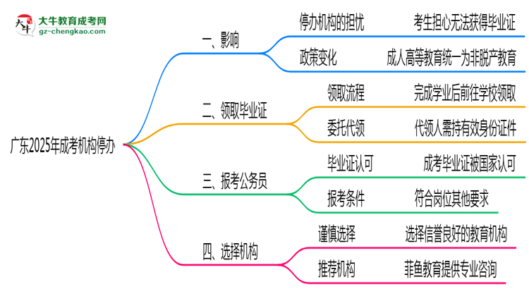 【科普】廣東2025年機(jī)構(gòu)停辦了怎么辦？如何領(lǐng)取成考畢業(yè)證