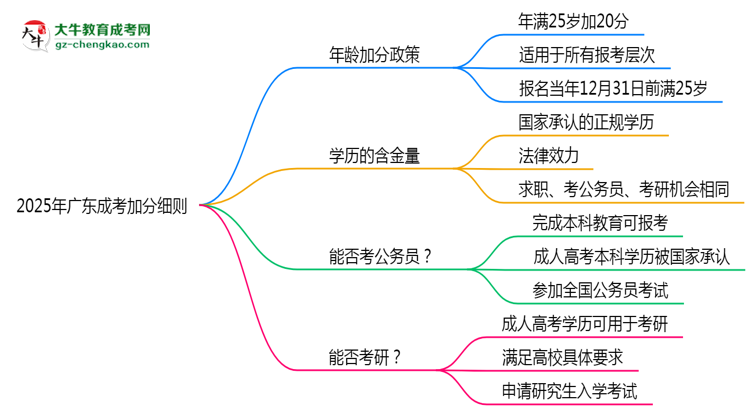 2025年廣東成考加分細(xì)則：滿多少歲能加分？