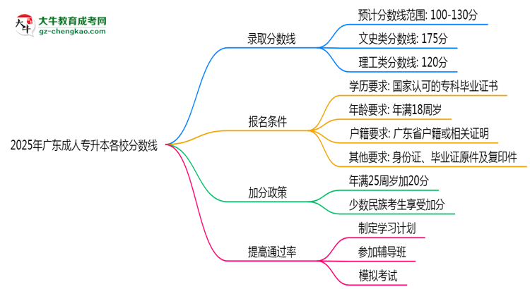 2025年廣東成人專升本各校分數(shù)線最少要考幾分？思維導圖