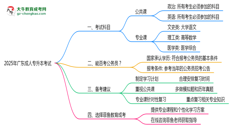 廣東成人專升本2025年考試科目一共需要考幾科？思維導(dǎo)圖