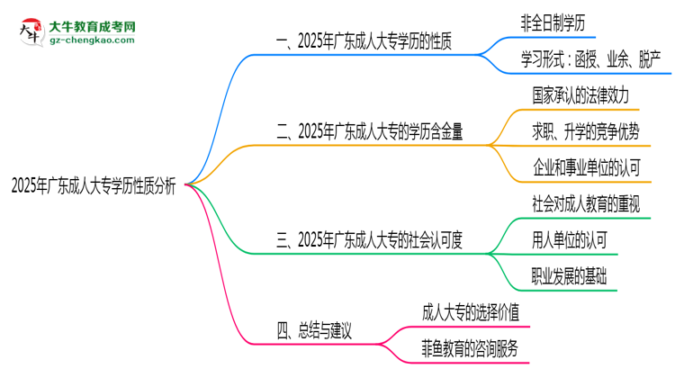 2025年廣東成人大專學(xué)歷性質(zhì)是全日制嗎？思維導(dǎo)圖