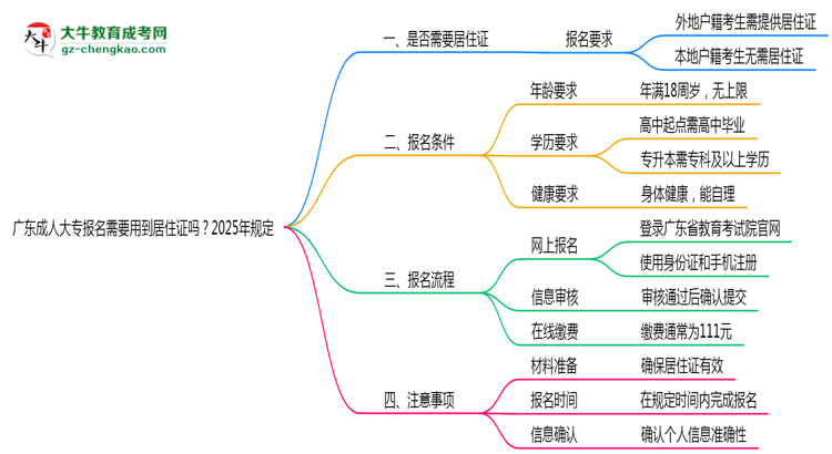 廣東成人大專報(bào)名需要用到居住證嗎？2025年規(guī)定思維導(dǎo)圖